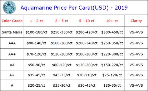 Aquamarine Value Chart | Portal.posgradount.edu.pe