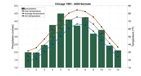 Climate of Chicago – Illinois State Climatologist