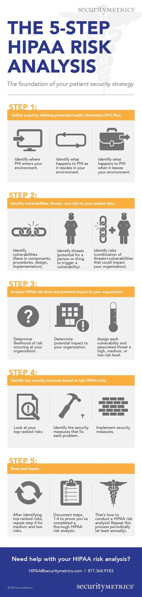 5 Step HIPAA Risk Analysis Sample | Risk analysis, Hipaa, Hipaa compliance