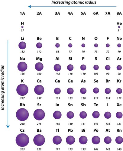 Periodic Trends: Atomic Radius | Chemistry for Non-Majors