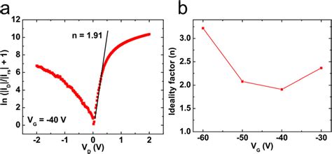 Fig. S6. (A) Shockley diode equation fit to the output curve at V G ...