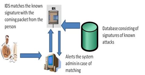 Basics of Intrusion Detection System, Classifactions and Advantages