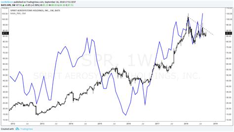 Spirit AeroSystems: An Attractive Manufacturing Play (NYSE:SPR ...