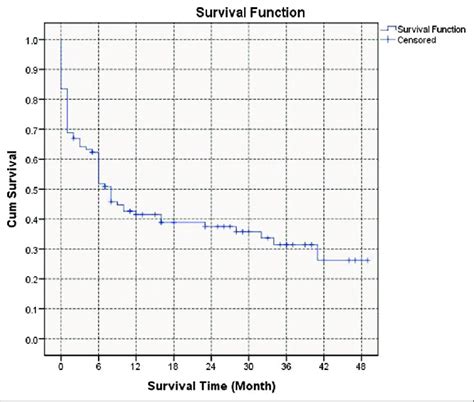 Survival rate childhood acute lymphoblastic leukemia | Download Scientific Diagram