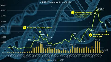 CRSP Stock Is a Falling Knife You Don't Want to Catch | InvestorPlace