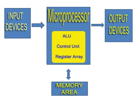 What is Microprocessor – Types, Application, Evolution