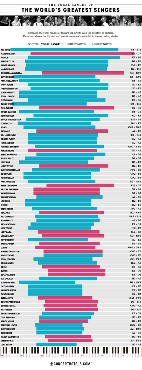 AXL ROSE revealed as 'greatest singer of all time' in study | Daily Mail Online