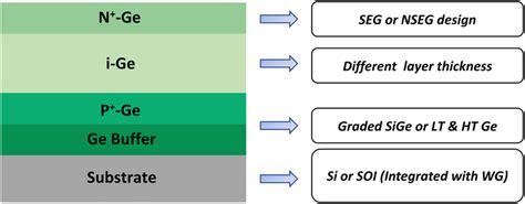 Epitaxy methods and profile of Ge PIN detector | Download Scientific Diagram