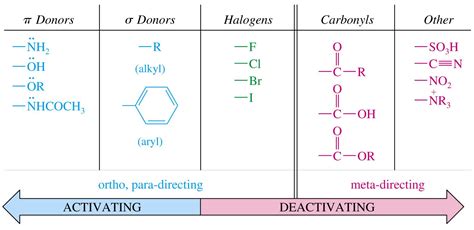 EAS activators and deactivators. | Organic chemistry, Organic chemistry ...