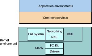 Kernel Architecture Overview