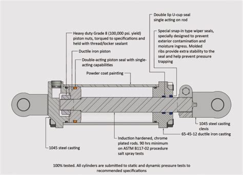 Hydraulic Cylinders, Cylinder Parts and Hydraulic System Parts Supplier - Mechanical Power Inc.