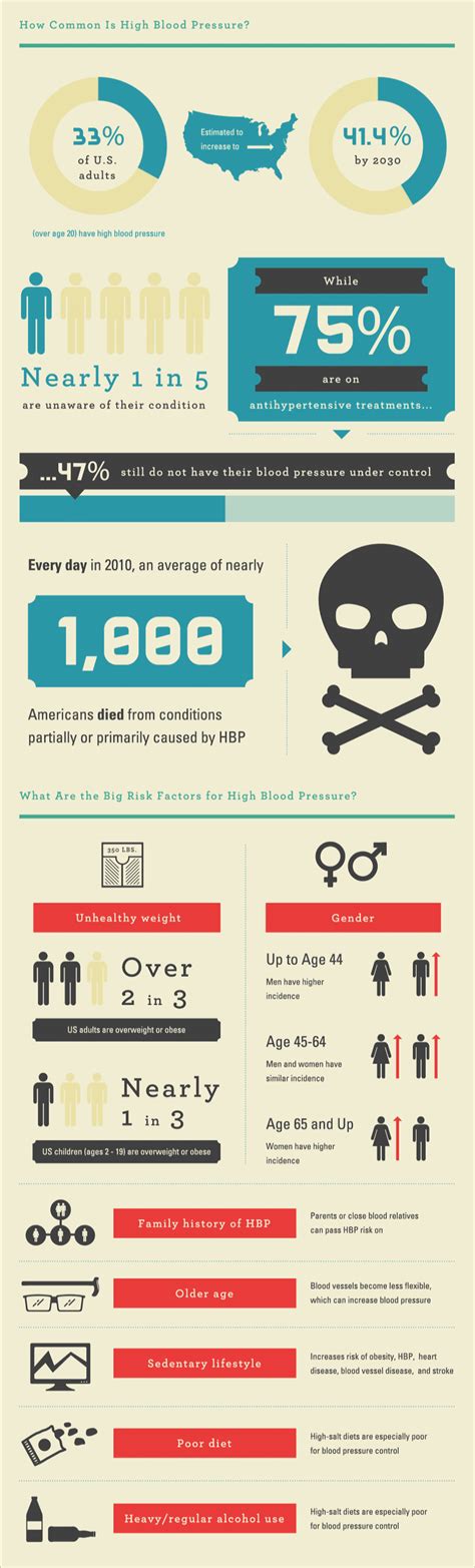 How Common Is High Blood Pressure and What Are the Risk Factors ...