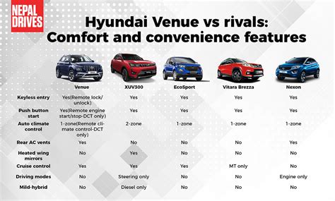 Hyundai Venue vs Rivals | Features Comparison