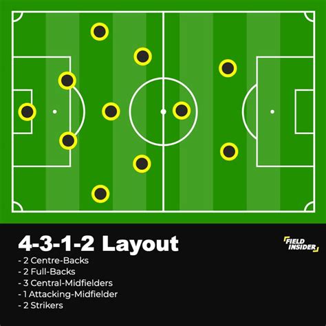 The 4-3-1-2 Formation: Complete Football (Soccer) Guide | Field Insider