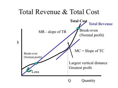 Mathematical Formula For Total Revenue Curve