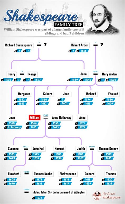 Shakespeare Family Tree | Shakespeare family tree, Family tree, Shakespeare