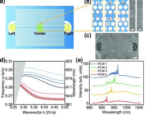 (a) Sketch of the photonic crystal waveguide embedded with quantum ...