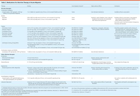 Treatment of Acute Migraine Headache | AAFP