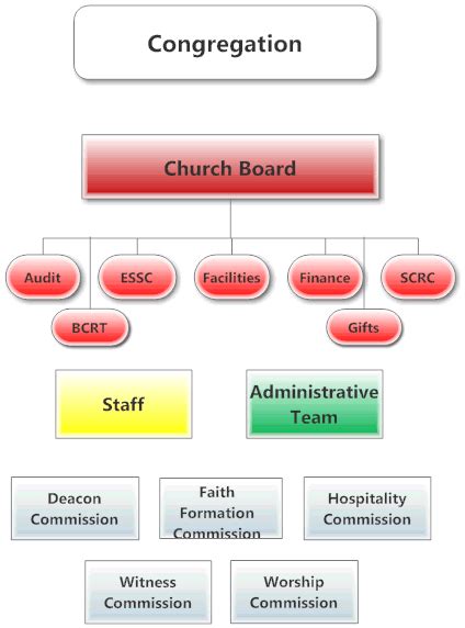 Organizational Structure - Bethel College Mennonite Church