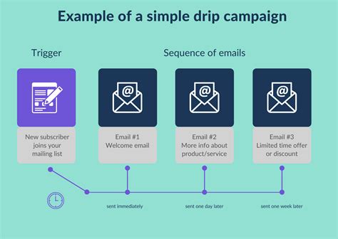 5 useable examples of drip campaigns | The EmailOctopus Blog