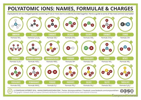 "A Guide to Common Polyatomic Ions" by Compound Interest | Redbubble