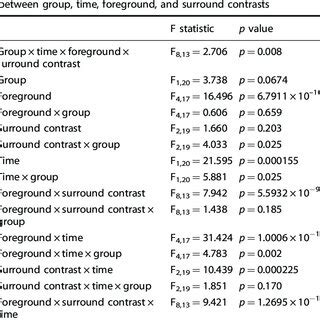 Factorial ANOVA showing the main effects and interactions | Download ...