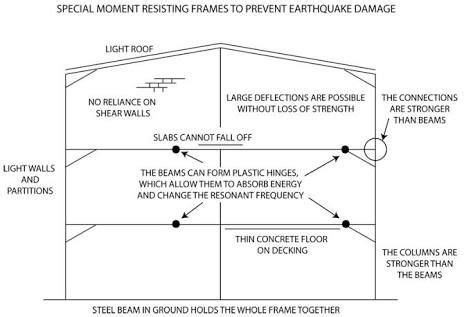 Image result for earthquake proof building designs | Earthquake ...