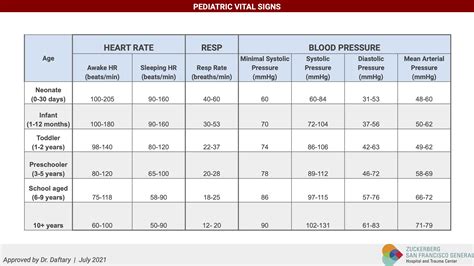 Pediatric Vital Signs | UCSF