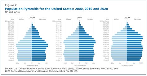 Shifting US Population Pyramids - Conversable Economist