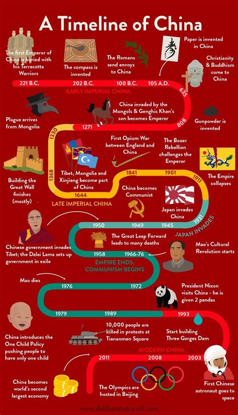 Timeline of China | World history lessons, World history facts, History ...