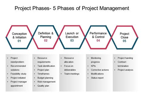 Project Phases 5 Phases Of Project Management Ppt Slide | PowerPoint Slide Presentation Sample ...