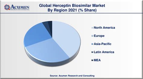 Herceptin Biosimilar Market Size, Share and Analysis | Forecast - 2030