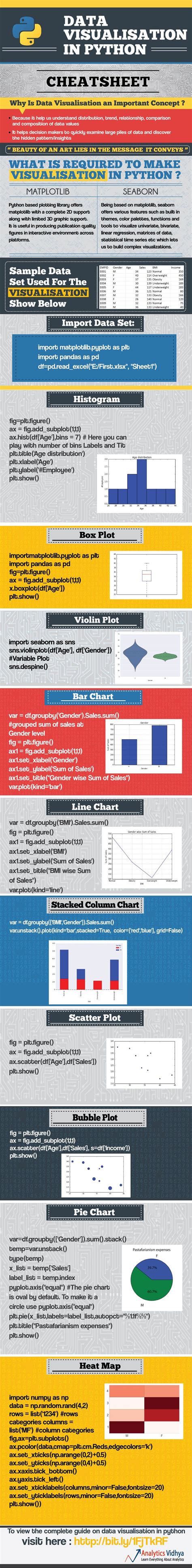 Cheat sheet: Data Visualisation in Python | Data science, Data science learning, Data visualization