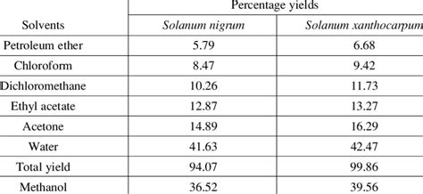 Percentage yield of the extracted materials of dried powdered fruits of... | Download Table