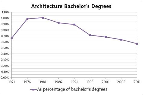 Numbers for Bachelor Degrees for Architecture | Architect Magazine | Business, Architecture ...