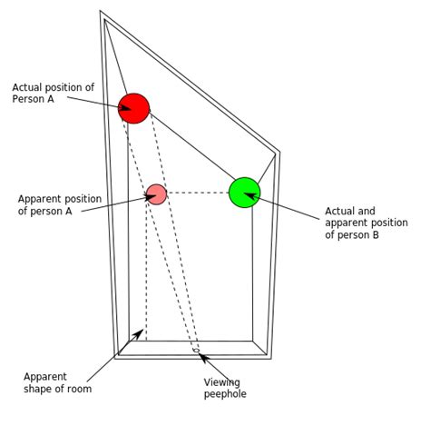 Size Illusions – Introduction to Sensation and Perception