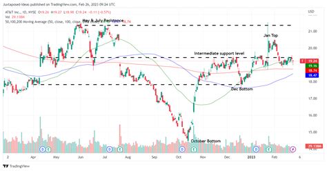 AT&T: Dividend Cut Is Unlikely - This Is Why (NYSE:T) | Seeking Alpha