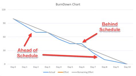 What is a Burndown Chart? | PM Study Circle