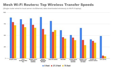 How fast is Wi-Fi 6? Here are our latest speed test results - CNET