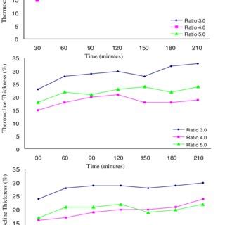 Verification Result for 3D model for thermocline thickness between; a ...