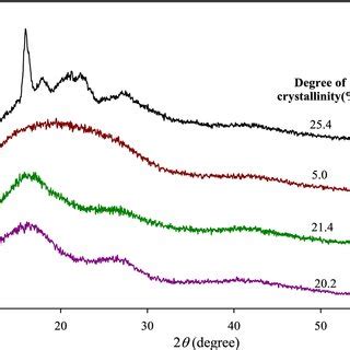 Synthesis and characterization of polyimides from diisocyanate with enhanced solubility and ...