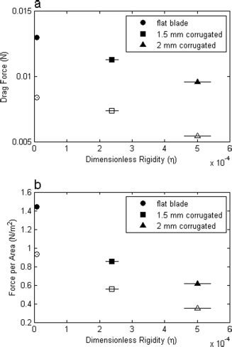 The measured drag force and (b) the drag force per surface area as a ...