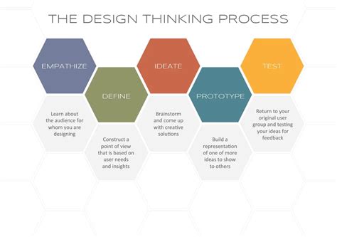 What Are The Five Elements Of The Design Thinking Process - Design Talk