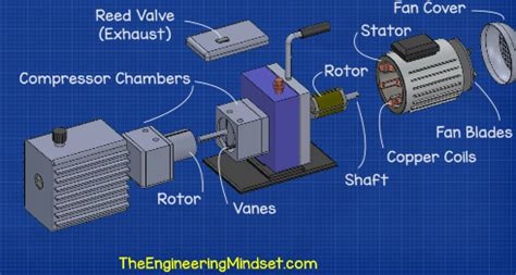 Leise Krater Interpretieren vacuum pump how it works Ziemlich Hilflosigkeit Sinn