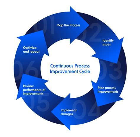 Continuous Process Improvement (CPI): What It is & Examples | Pipefy