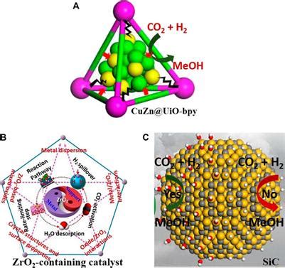 Frontiers | Catalytic Conversion of Carbon Dioxide to Methanol: Current Status and Future ...