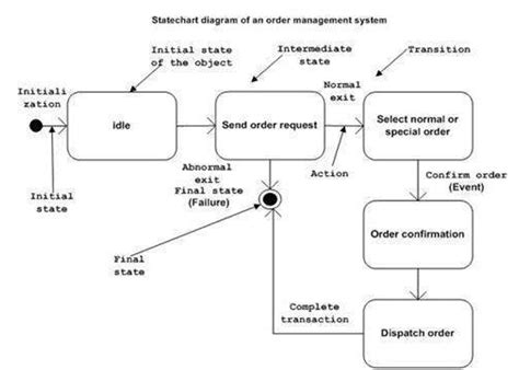 State Chart Diagram in Unified Modeling Language (UML)