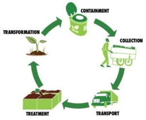 Sanitation System : 2 Types of Sanitation System ( Conservancy & Water ...