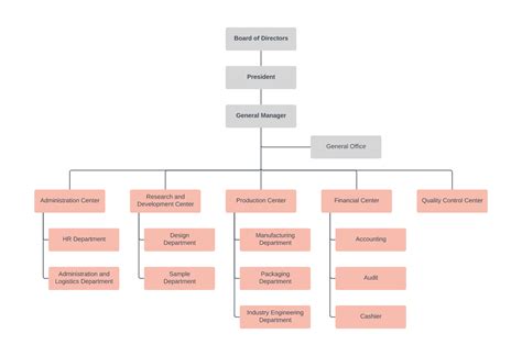 Org Chart Examples and Templates | Lucidchart Organizational Chart ...