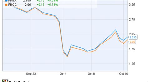 Why Has Fannie Mae Stock Gained 50% This Month? | Nasdaq